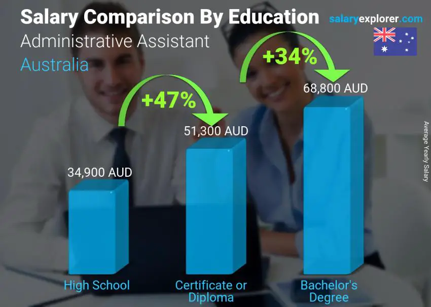 Administrative Assistant Average Salary in Australia 2023 The