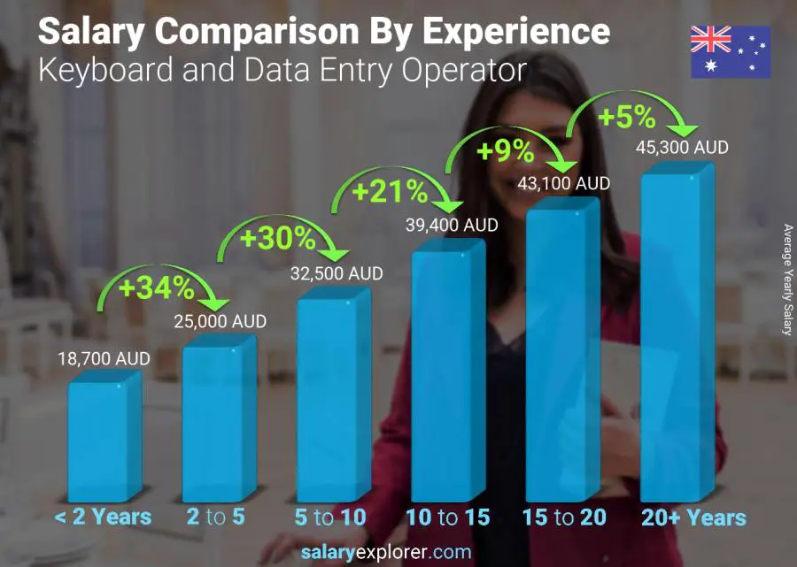 Salary comparison by years of experience yearly Australia Keyboard and Data Entry Operator