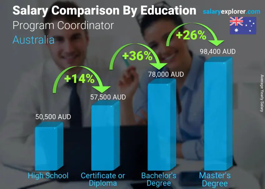 Salary comparison by education level yearly Australia Program Coordinator