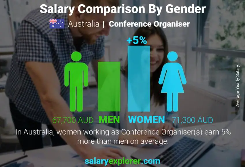 Salary comparison by gender Australia Conference Organiser yearly