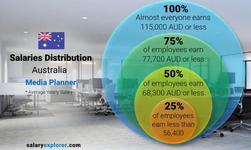 Median and salary distribution Australia Media Planner yearly