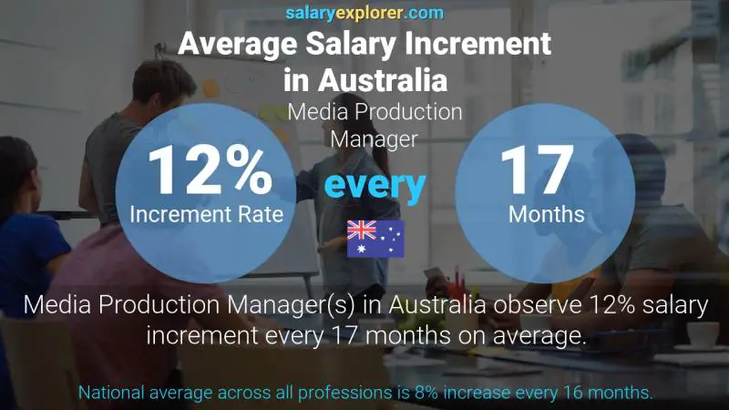 Annual Salary Increment Rate Australia Media Production Manager
