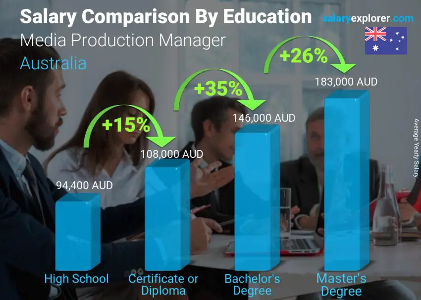 Salary comparison by education level yearly Australia Media Production Manager