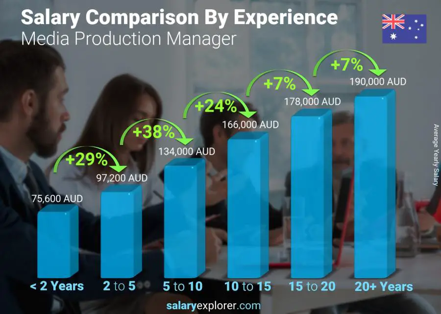 Salary comparison by years of experience yearly Australia Media Production Manager