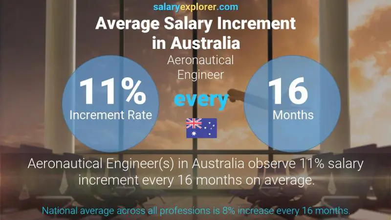 Annual Salary Increment Rate Australia Aeronautical Engineer