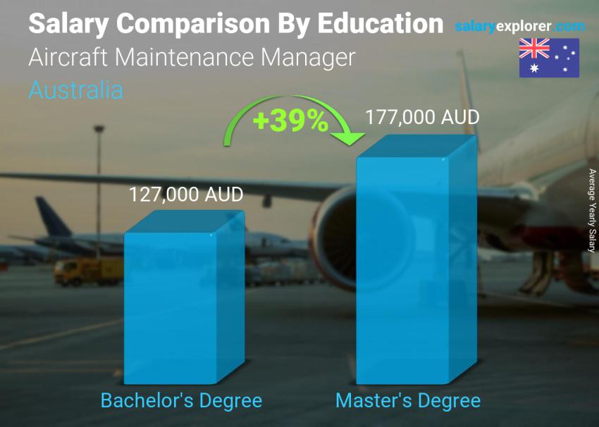 Salary comparison by education level yearly Australia Aircraft Maintenance Manager