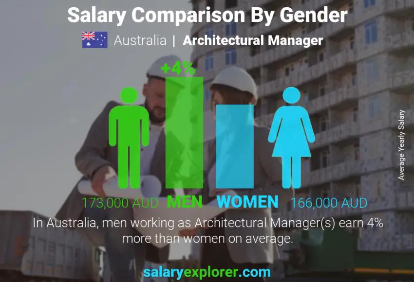 Salary comparison by gender Australia Architectural Manager yearly