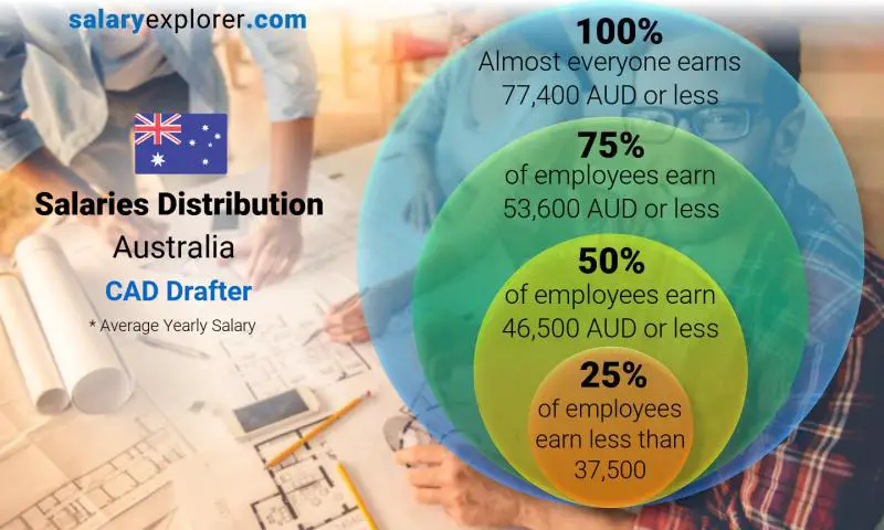 Median and salary distribution Australia CAD Drafter yearly