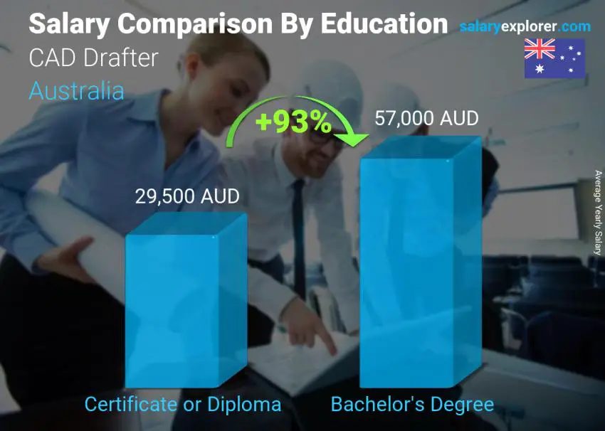 Salary comparison by education level yearly Australia CAD Drafter