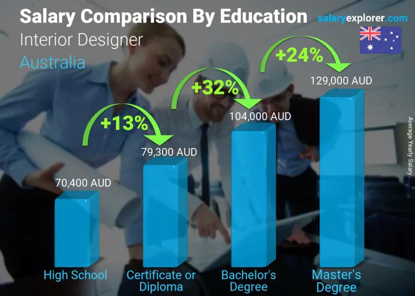 Interior Designer Average Salary in Australia 2022 - The Complete Guide