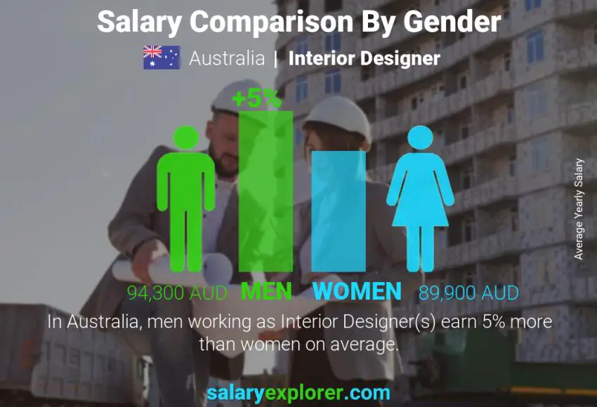 Salary Comparison By Gender Yearly Australia Interior Designer 