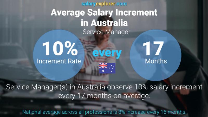 Annual Salary Increment Rate Australia Service Manager