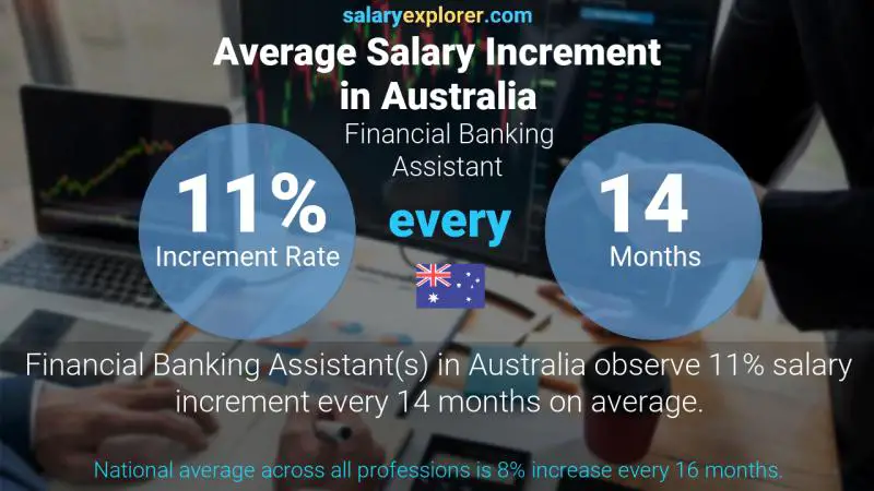 Annual Salary Increment Rate Australia Financial Banking Assistant