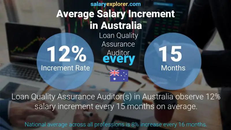 Annual Salary Increment Rate Australia Loan Quality Assurance Auditor
