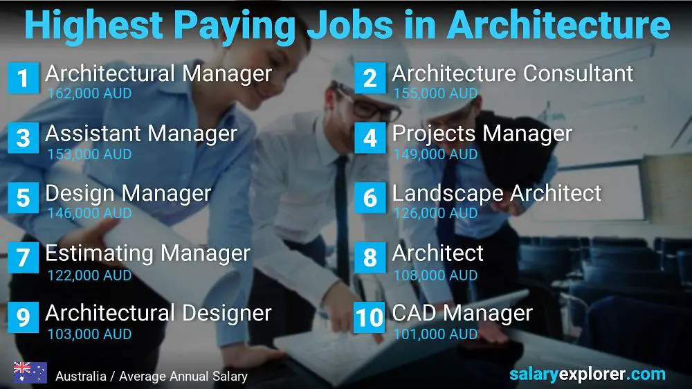 Best Paying Jobs in Architecture - Australia