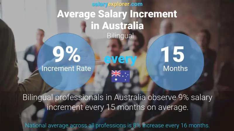Annual Salary Increment Rate Australia Bilingual
