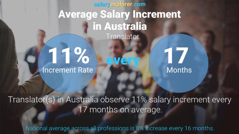 Annual Salary Increment Rate Australia Translator