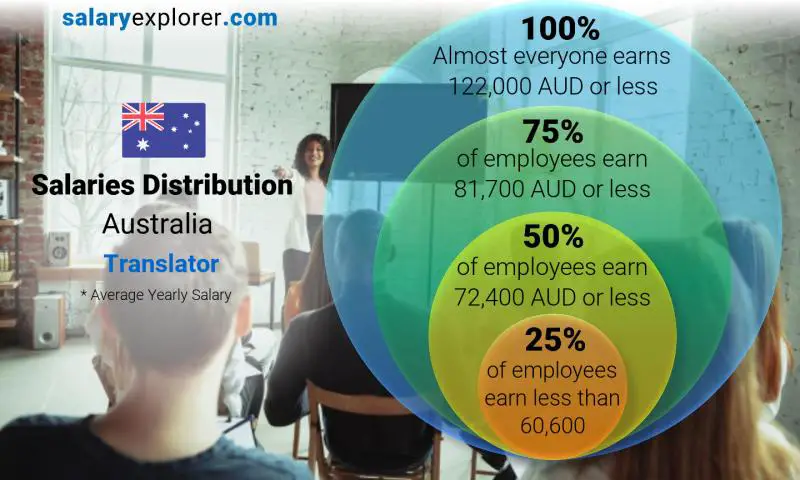 Median and salary distribution Australia Translator yearly