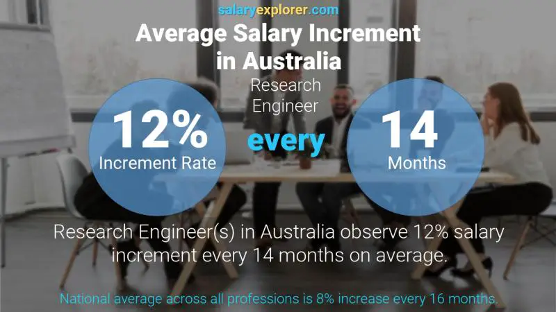 Annual Salary Increment Rate Australia Research Engineer