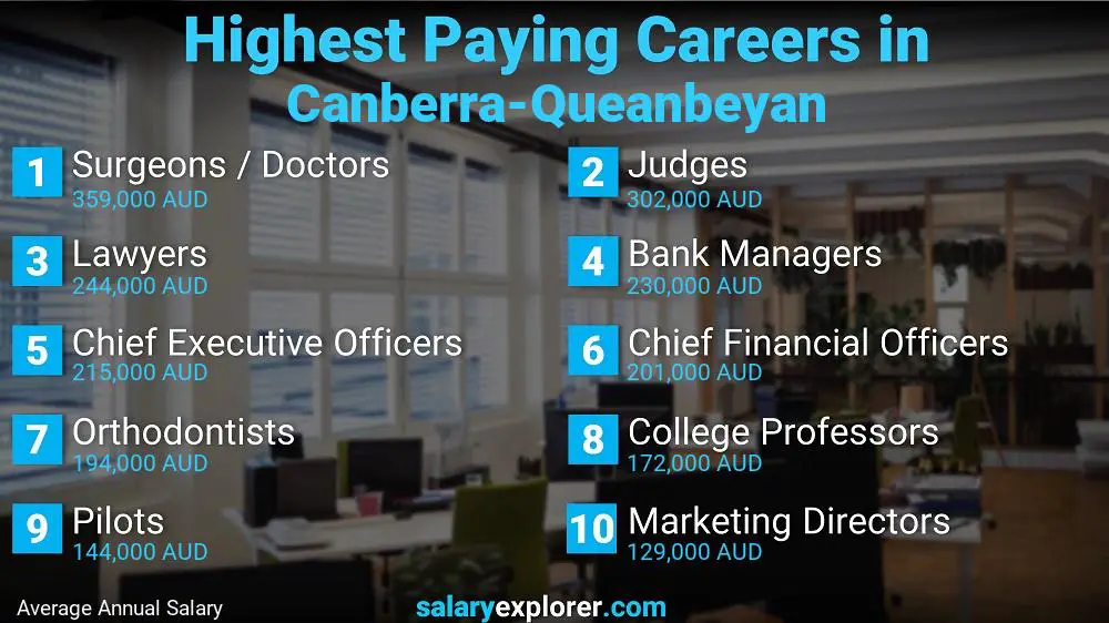 Highest Paying Jobs Canberra-Queanbeyan