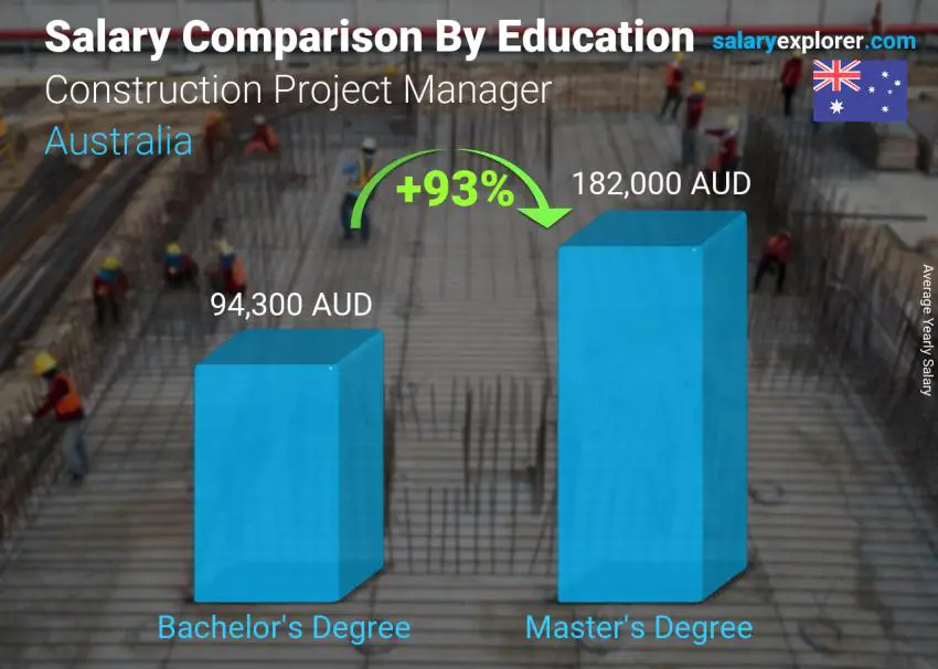 Salary comparison by education level yearly Australia Construction Project Manager