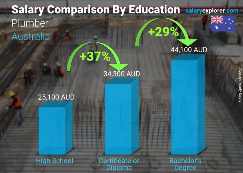 Salary comparison by education level yearly Australia Plumber