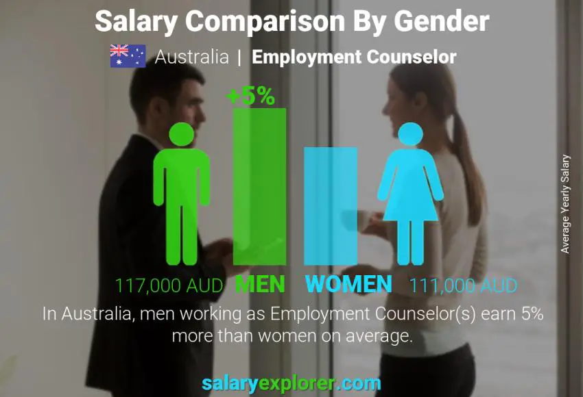 Salary comparison by gender Australia Employment Counselor yearly