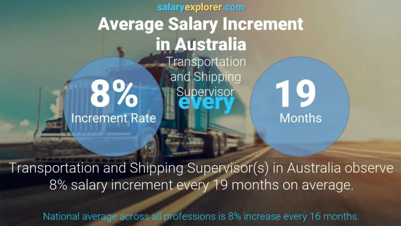 Annual Salary Increment Rate Australia Transportation and Shipping Supervisor