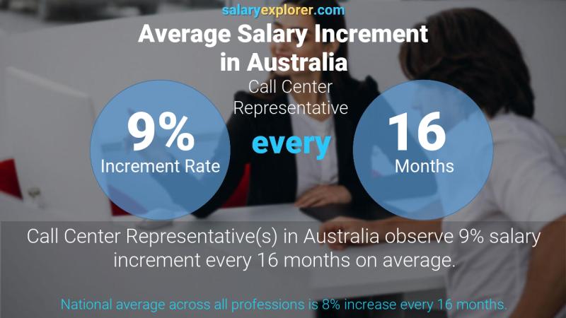 Annual Salary Increment Rate Australia Call Center Representative