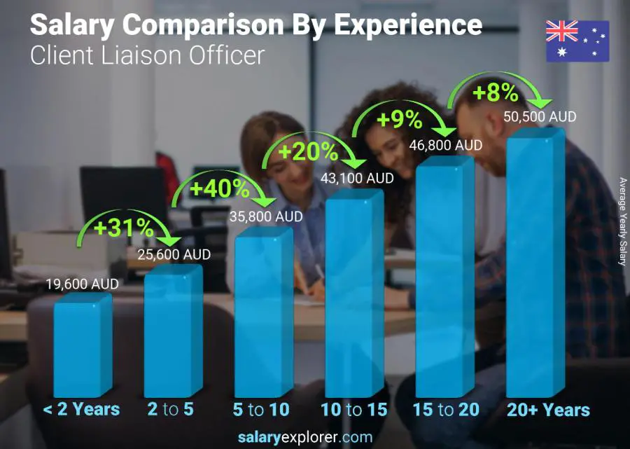 Salary comparison by years of experience yearly Australia Client Liaison Officer