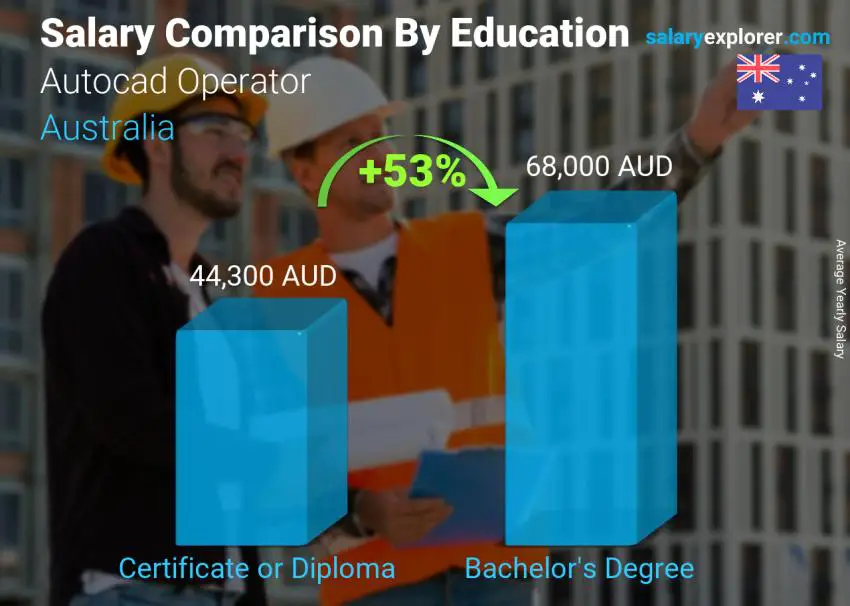 Salary comparison by education level yearly Australia Autocad Operator