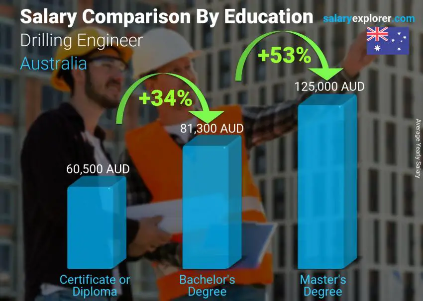 Salary comparison by education level yearly Australia Drilling Engineer