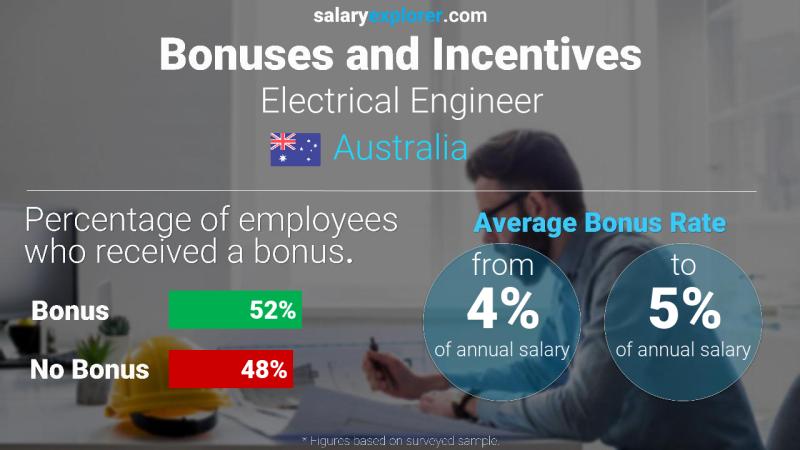 Annual Salary Bonus Rate Australia Electrical Engineer