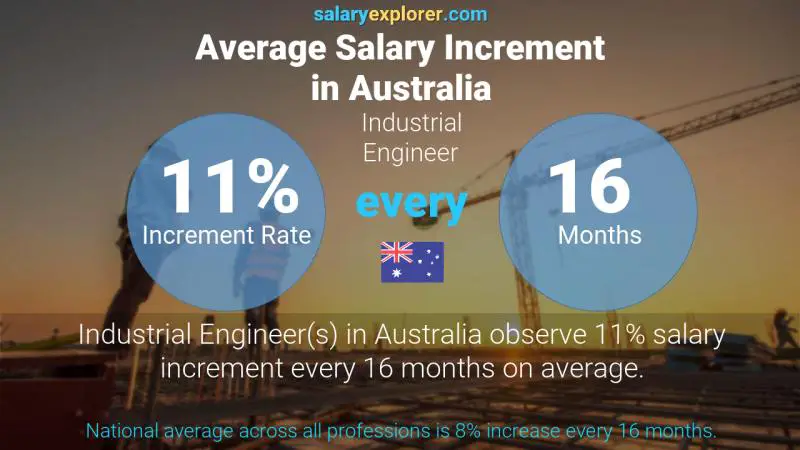 Annual Salary Increment Rate Australia Industrial Engineer