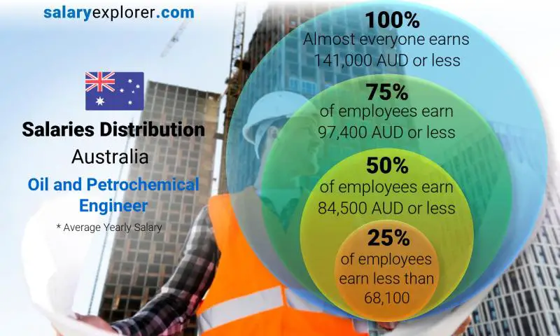 Median and salary distribution Australia Oil and Petrochemical Engineer yearly