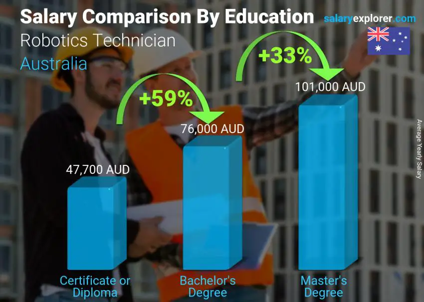 Salary comparison by education level yearly Australia Robotics Technician