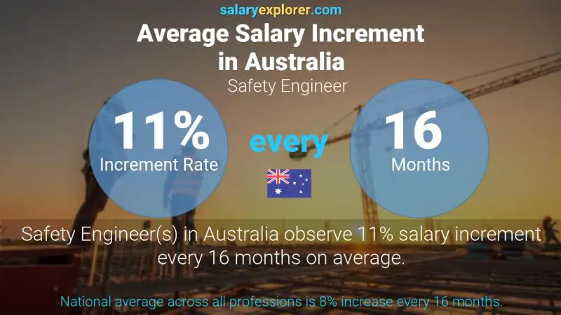 Annual Salary Increment Rate Australia Safety Engineer