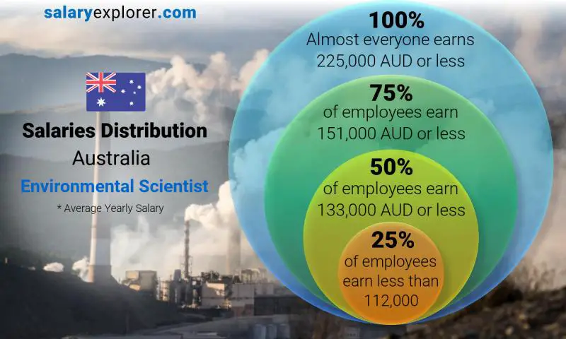 Median and salary distribution Australia Environmental Scientist yearly