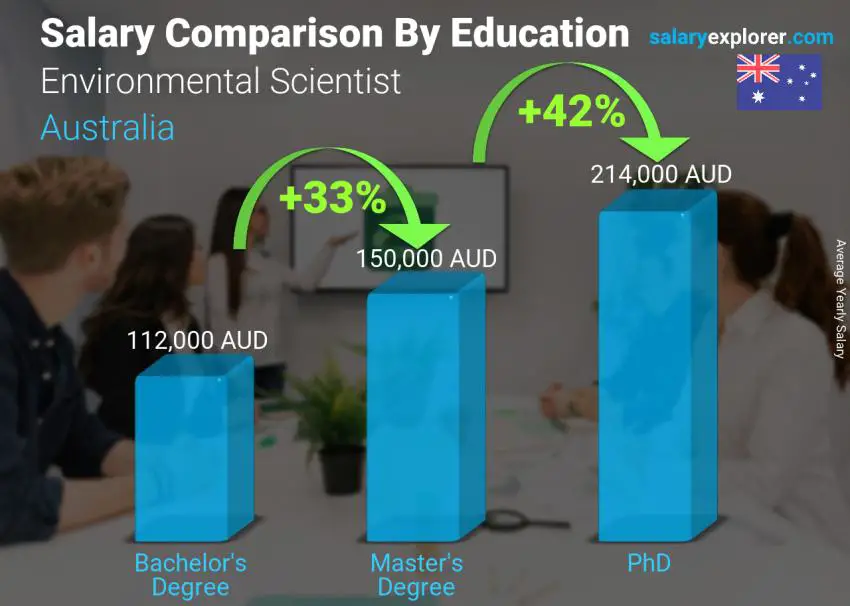 Salary comparison by education level yearly Australia Environmental Scientist