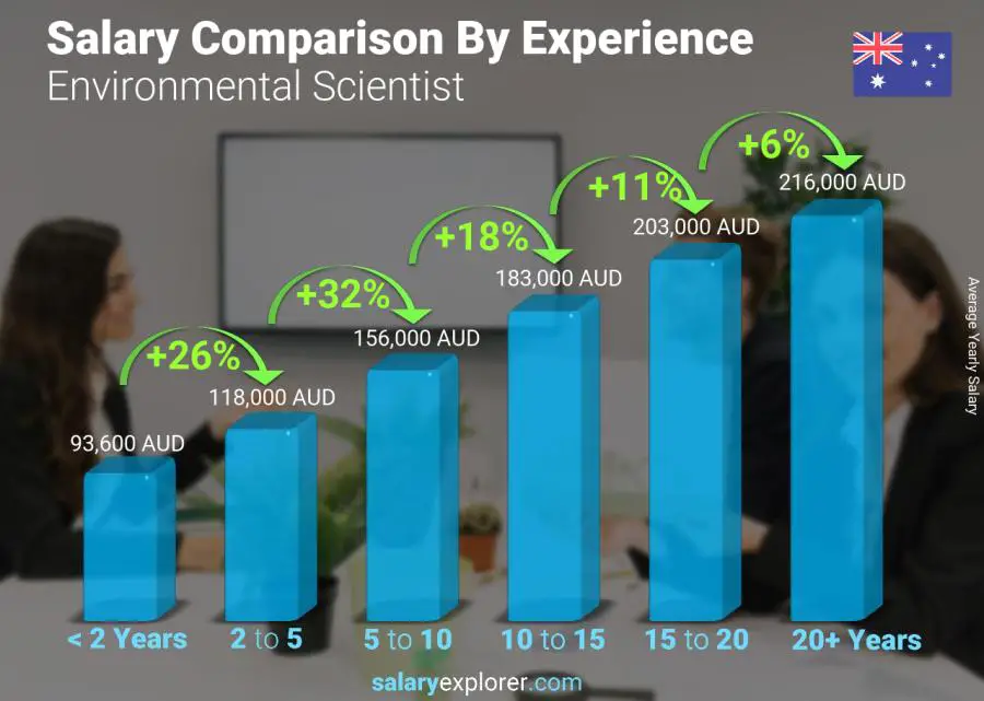 Salary comparison by years of experience yearly Australia Environmental Scientist