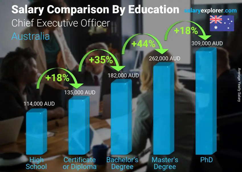 Salary comparison by education level yearly Australia Chief Executive Officer