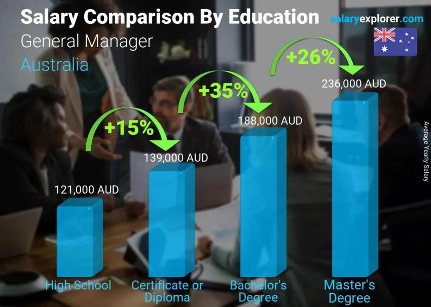 Salary comparison by education level yearly Australia General Manager