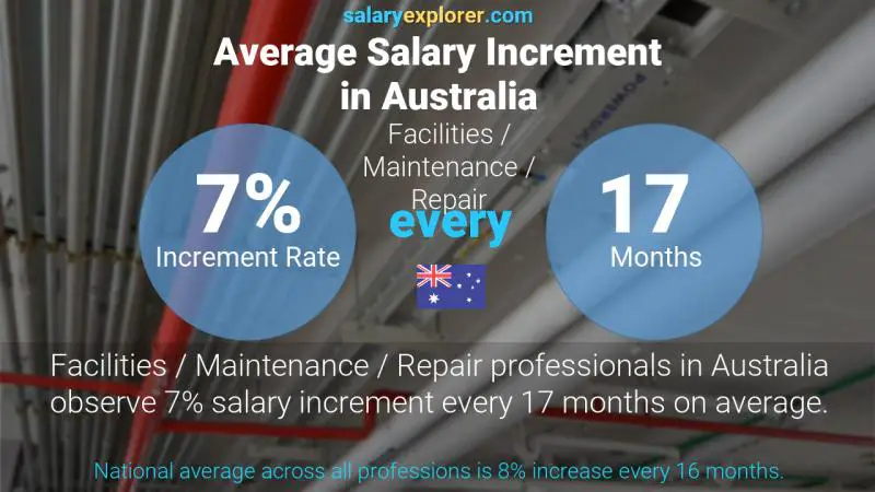 Annual Salary Increment Rate Australia Facilities / Maintenance / Repair