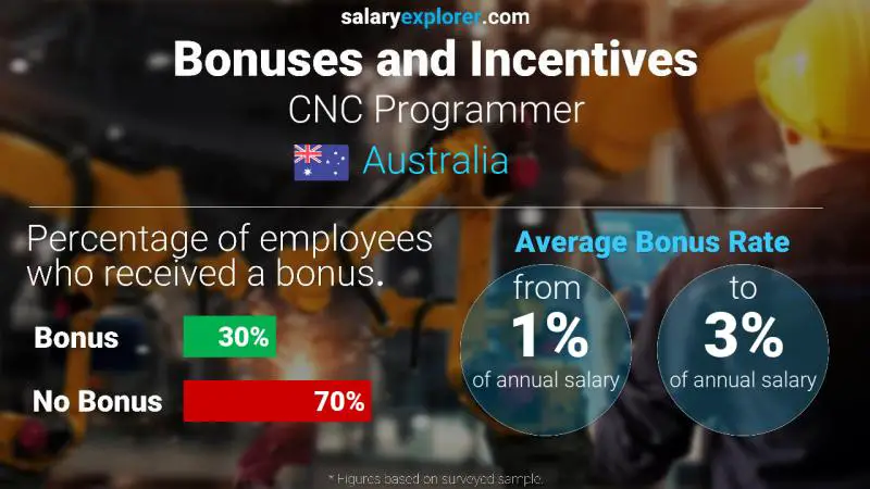 Annual Salary Bonus Rate Australia CNC Programmer