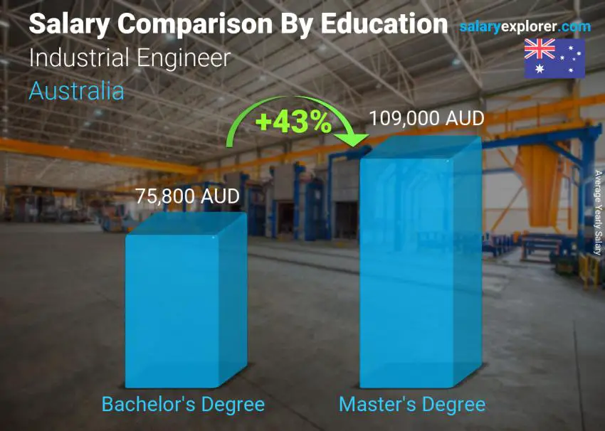 industrial engineer salary in australia INFOLEARNERS