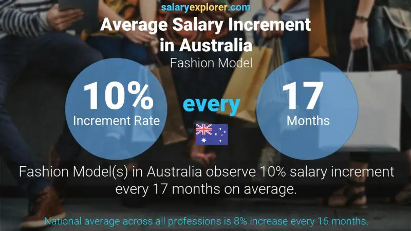 Annual Salary Increment Rate Australia Fashion Model