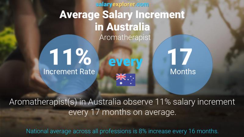 Annual Salary Increment Rate Australia Aromatherapist