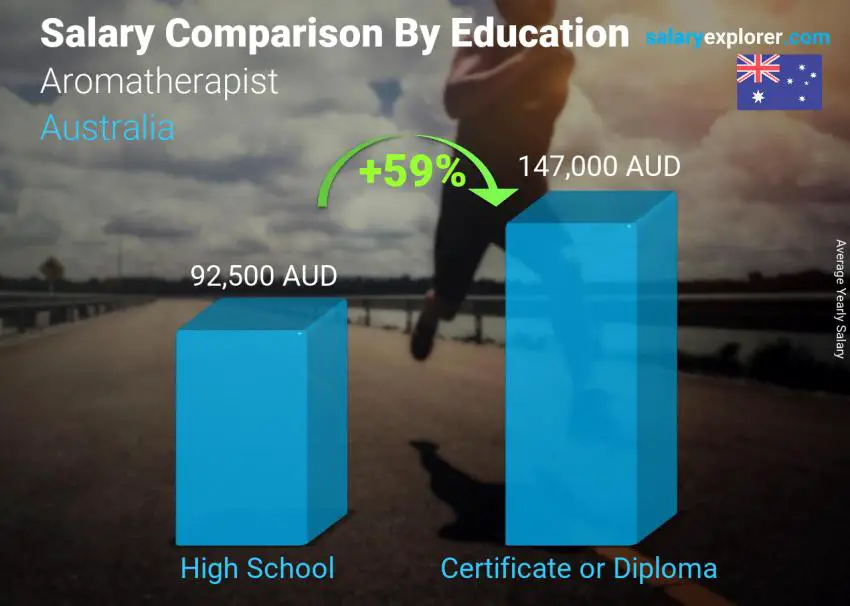 Salary comparison by education level yearly Australia Aromatherapist