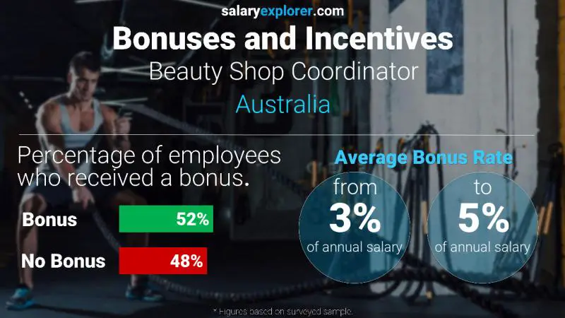 Annual Salary Bonus Rate Australia Beauty Shop Coordinator