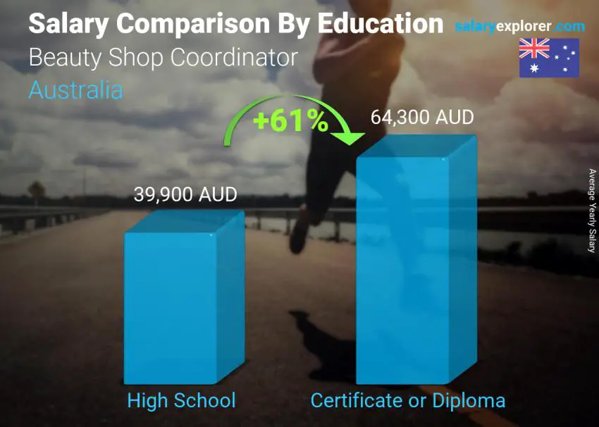 Salary comparison by education level yearly Australia Beauty Shop Coordinator